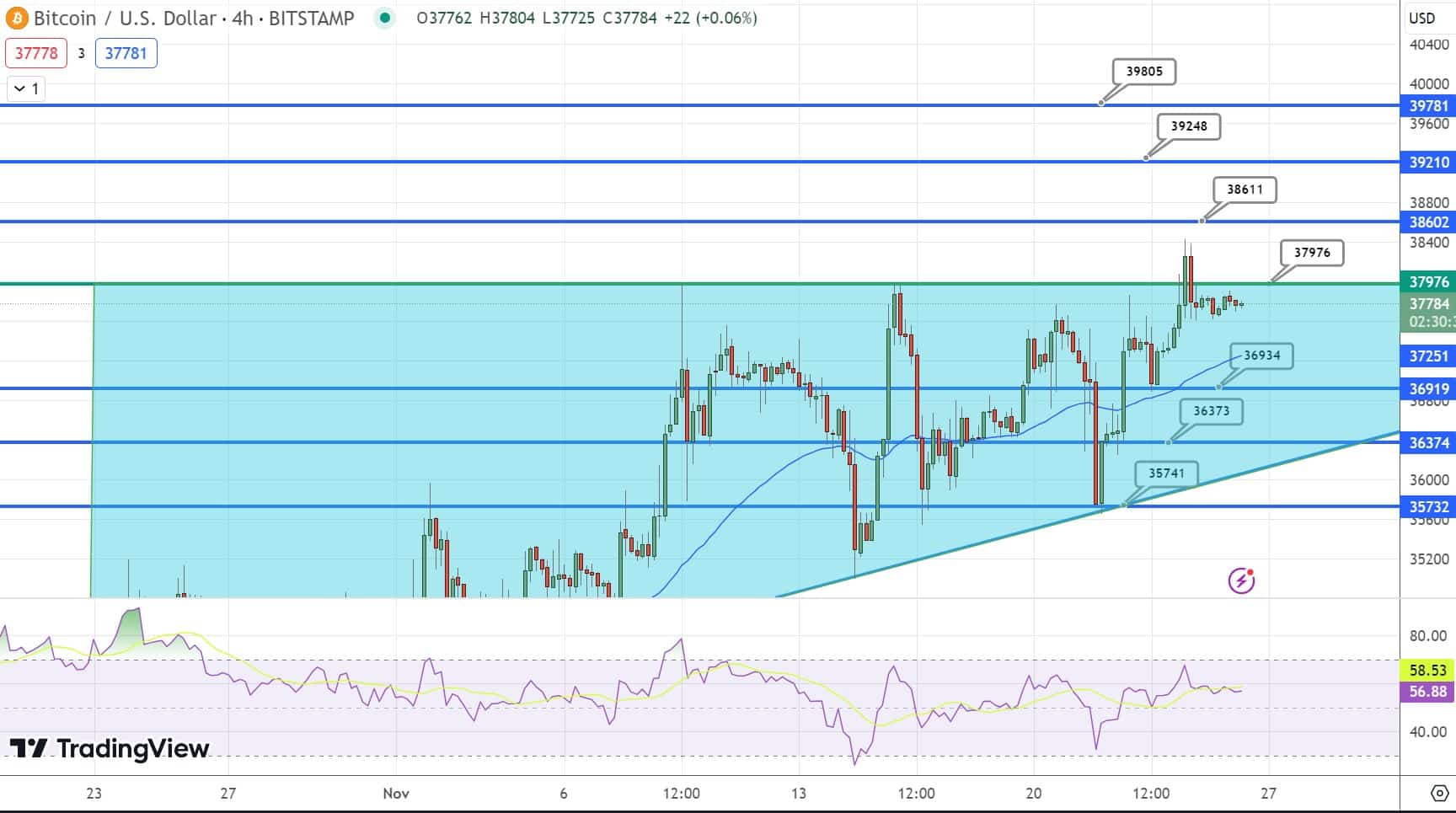 Bitcoin Price Chart