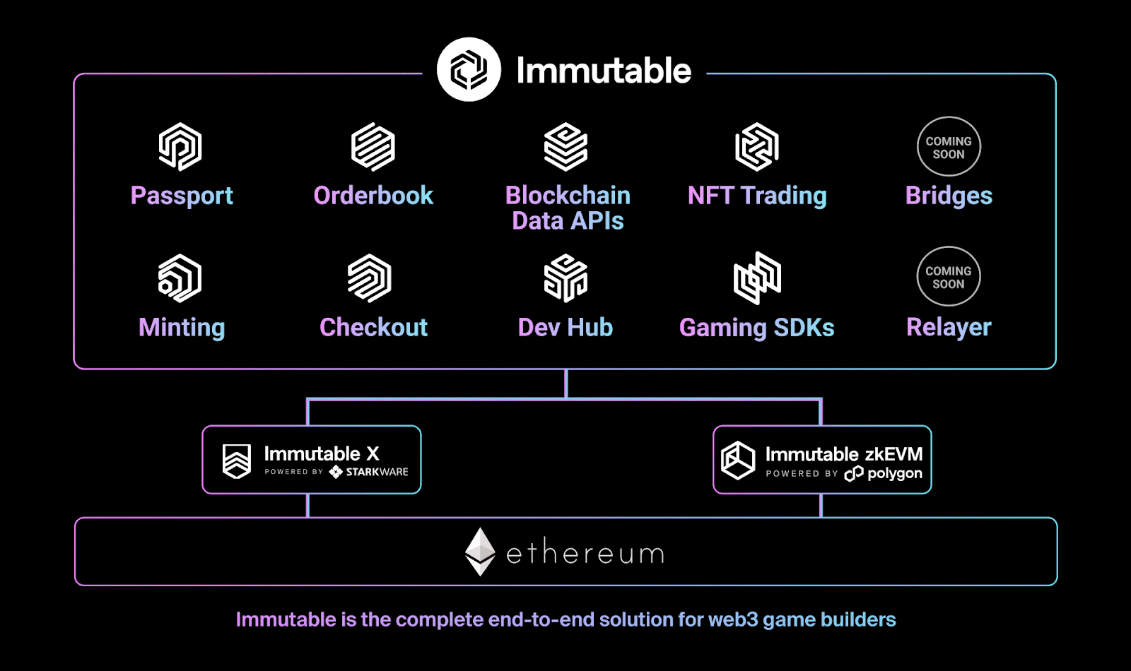 Immutable zkEVM