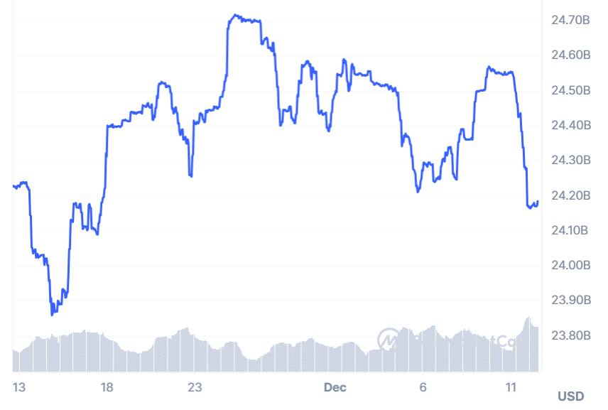 A graph showing the market cap of USDC over the past month.