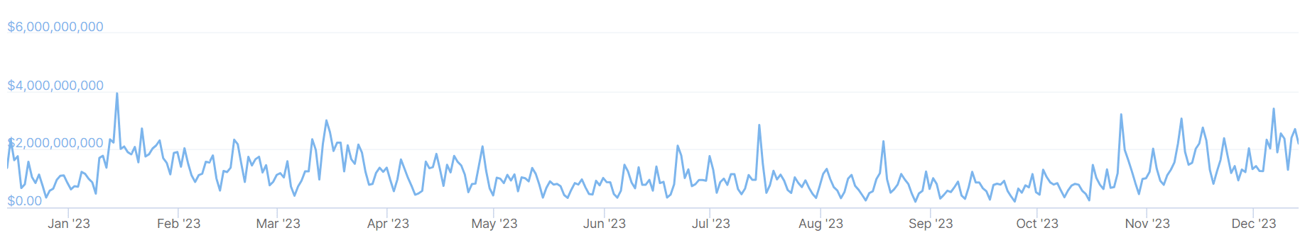 A graph showing Coinbase’s exchange trade volume over the past 12 months.