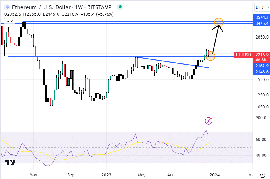 ETH Chart