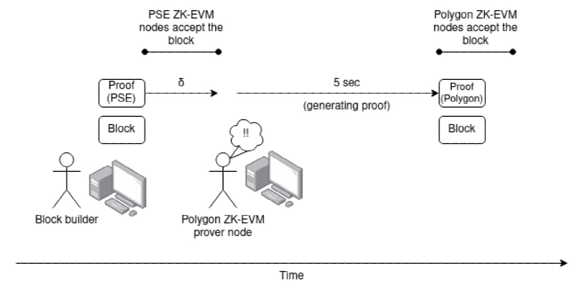 ZK-EVM