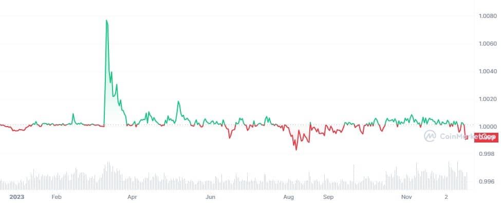 USDT price