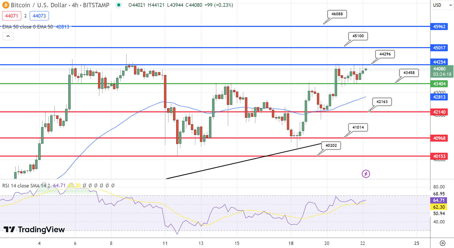 Bitcoin Price Chart - Source: Tradingview