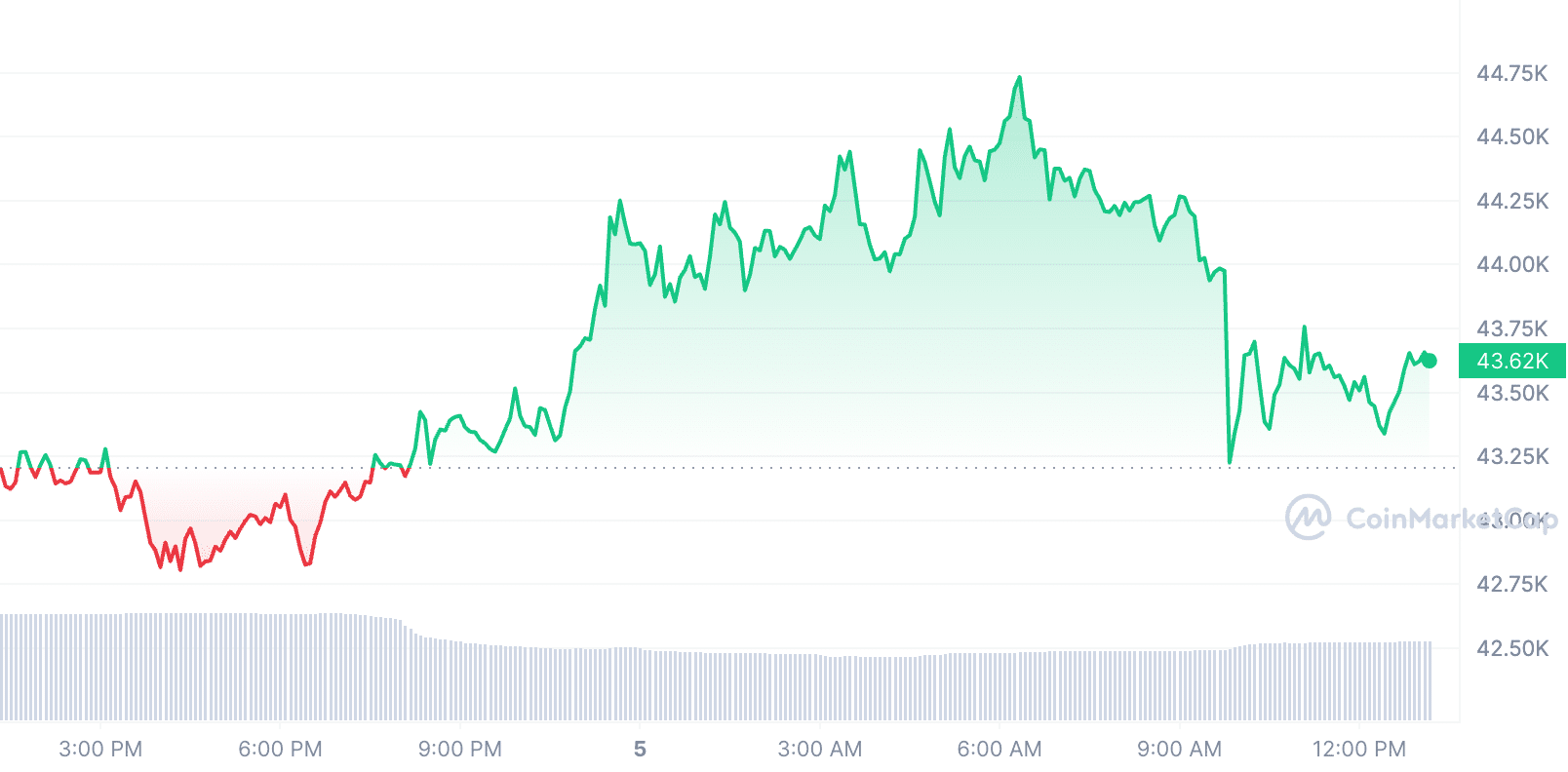 Bitcoin Price