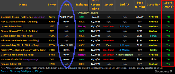 Bitcoin ETF Fee