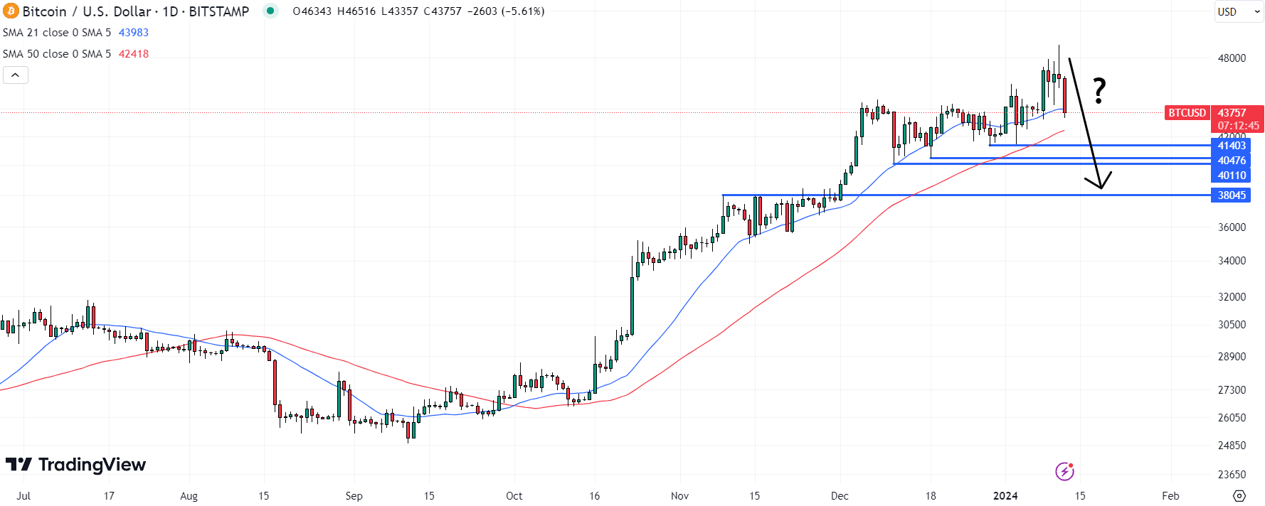 Bitcoin (BTC) Price Chart / Source: Adobe