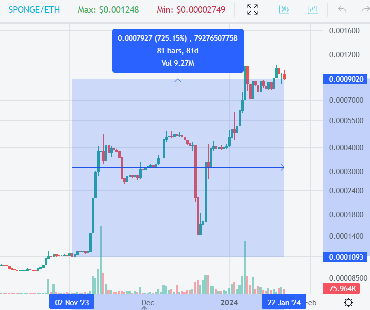 Sponge Price Chart / Source: DEXTools