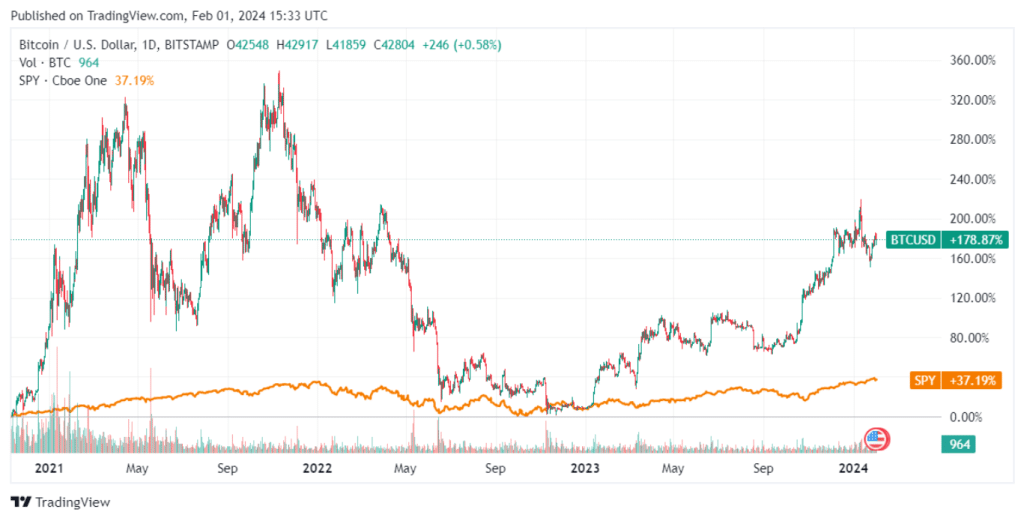bitcoin vs s&p performance