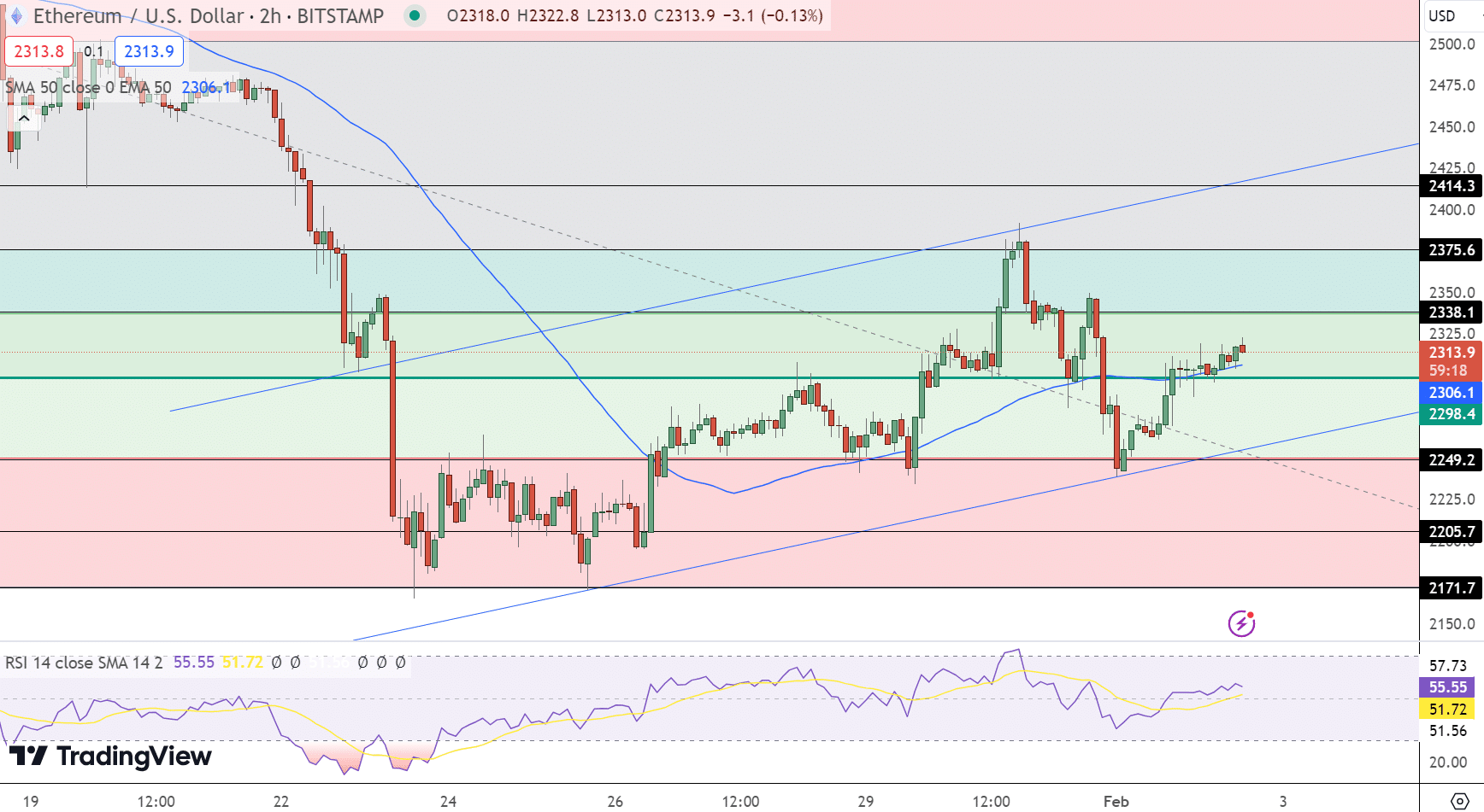 Ethereum Price Chart - Source: Tradingview