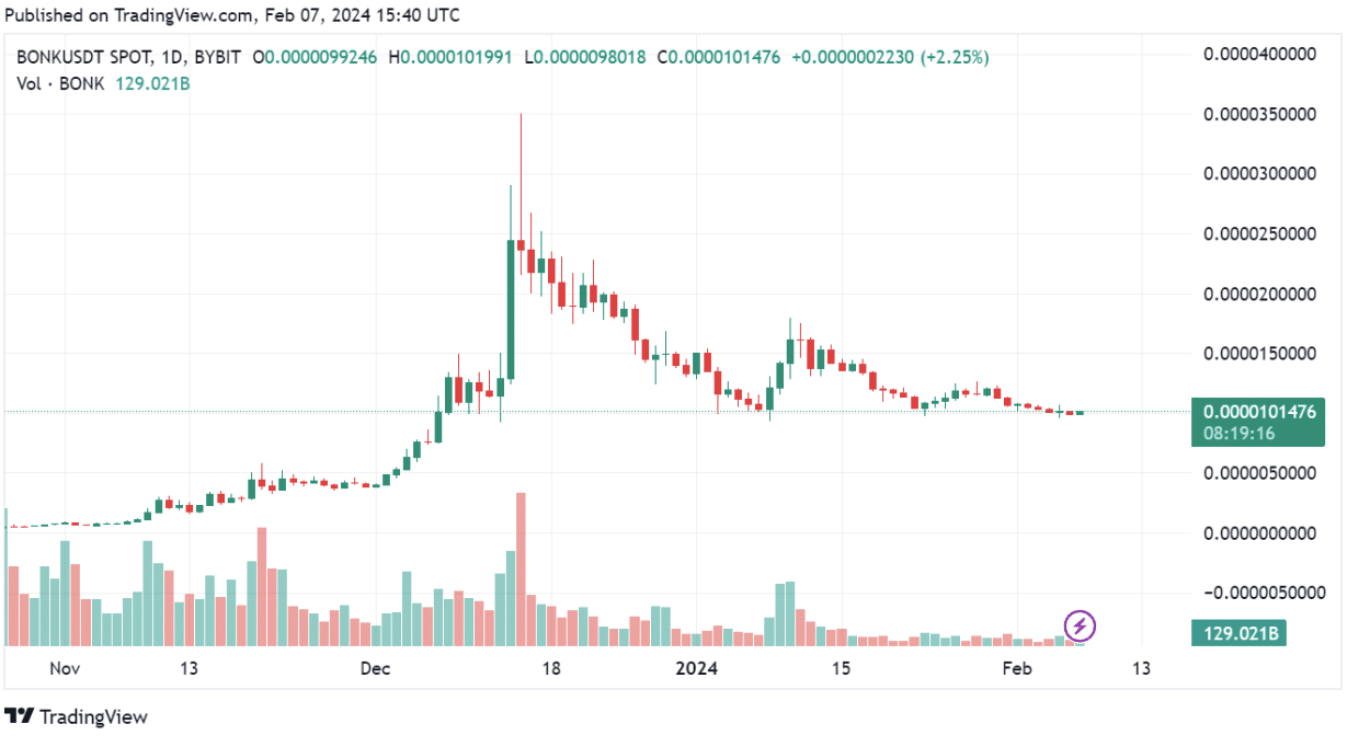 bonk chart
