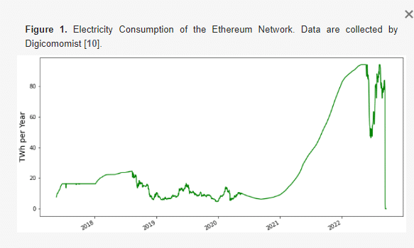 Chart of energy consumption on Ethereum 2.0