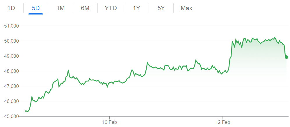 A graph showing Bitcoin prices versus the USD over the past five days.