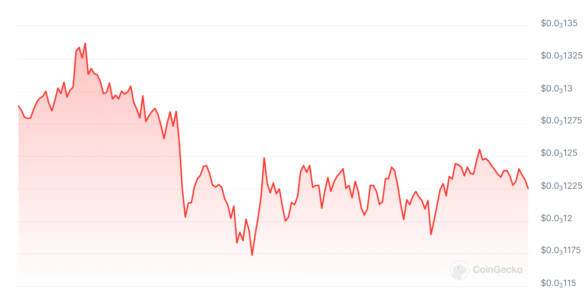 A graph showing LUNC prices over the past seven days.