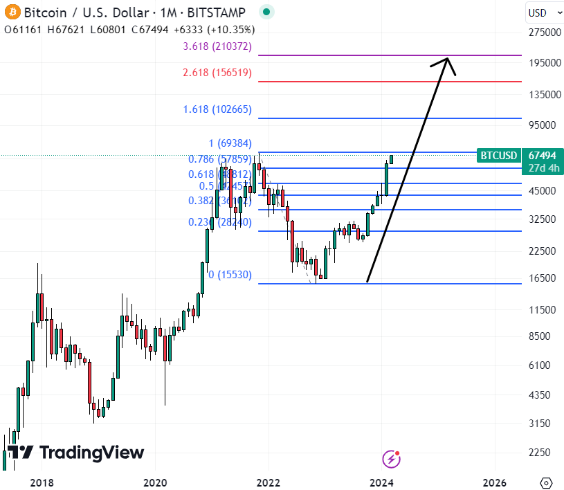 Bitcoin Price Hits Record Highs in Euro and Pounds