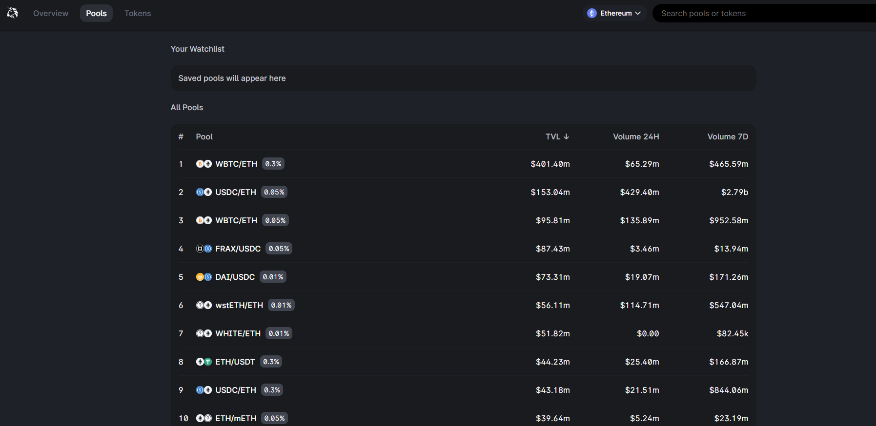 Uniswap Liquidity pools
