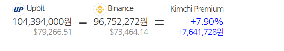 A table showing kimchi premium prices at the time of writing for Bitcoin.