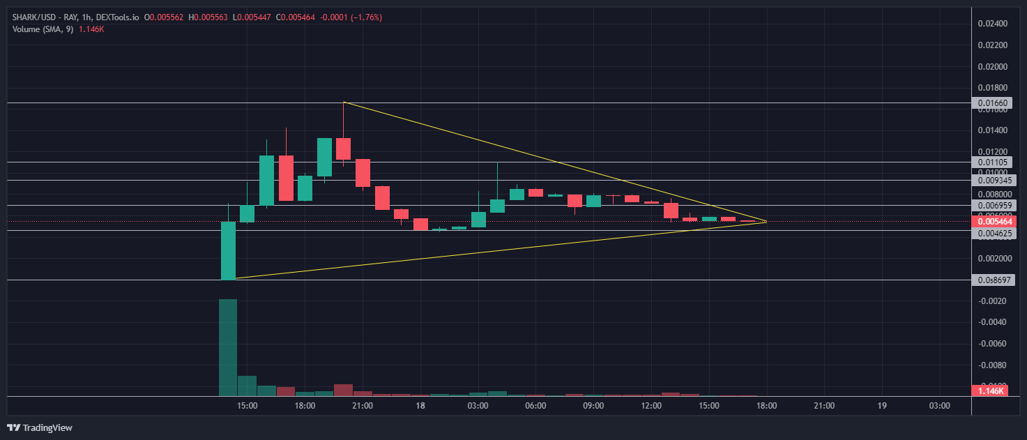 SHARK Price Analysis: Solana meme coin markets remain supercharged, Shark Token (SHARK) exploded +124,948%, but is other meme coin better?