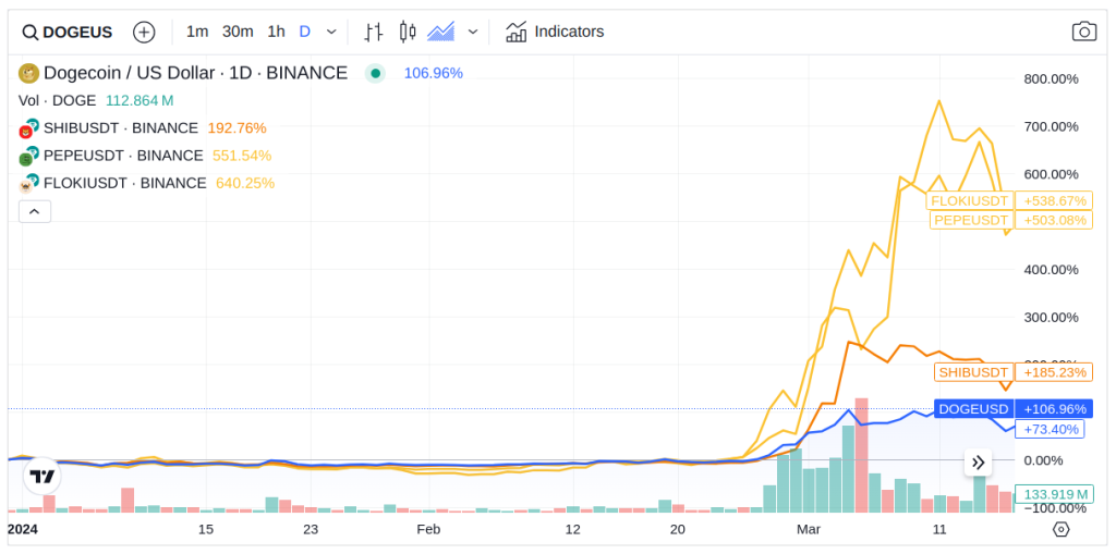 dogecoin competitors chart 2024