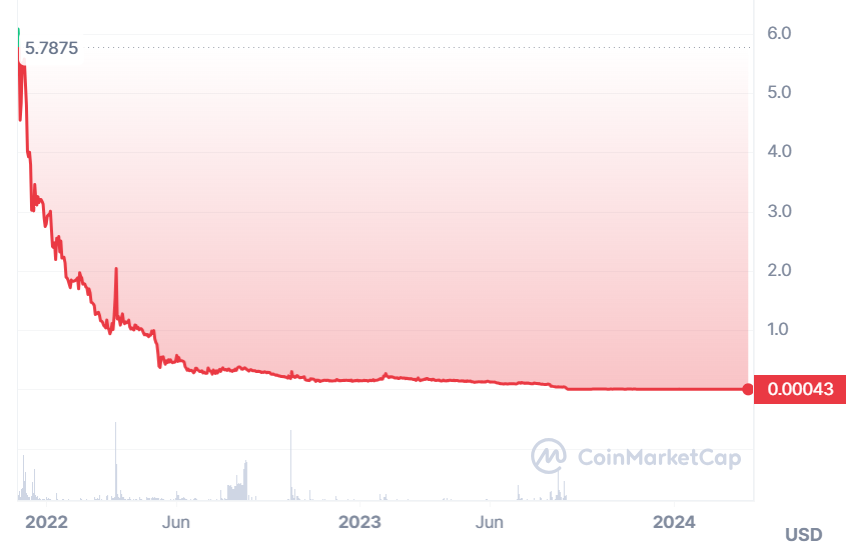 A graph showing Arowana (ARW) prices since 2022.