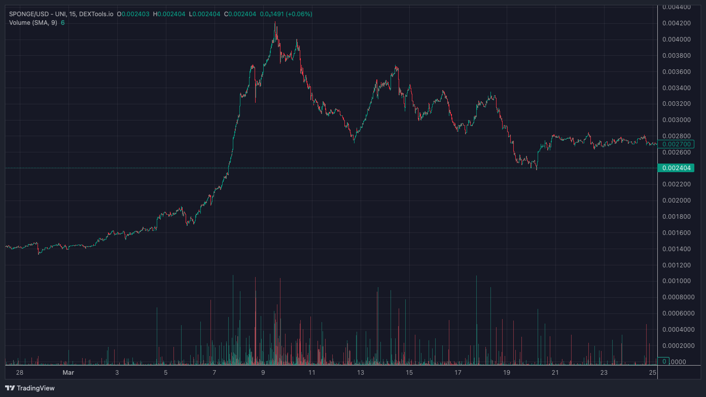 Sponge price chart.