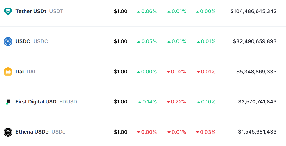 stablecoins market cap over $1 billion