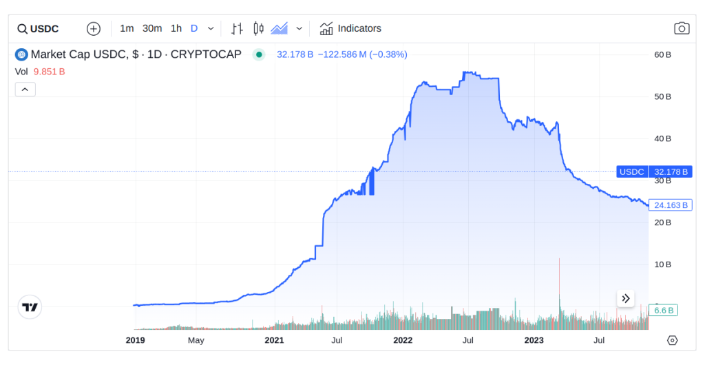 usdc market cap