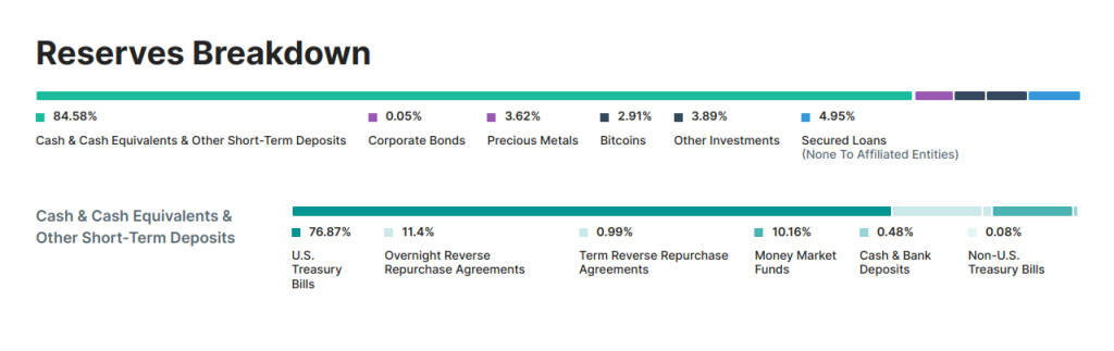 usdt reserves breakdown