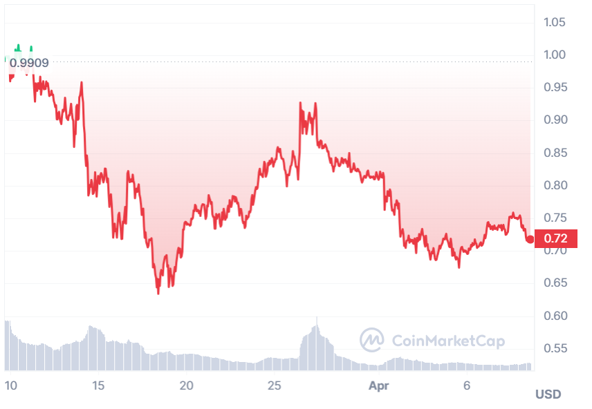 A graph showing NFPrompt prices over the past month.