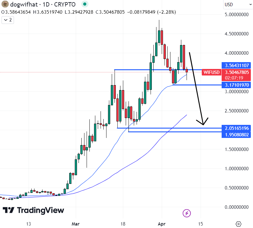 Dogwifhat (WIF) is coming under pressure and could fall further. Its no surprise then that investors are shifting funds to new green ICO eTukTuk.