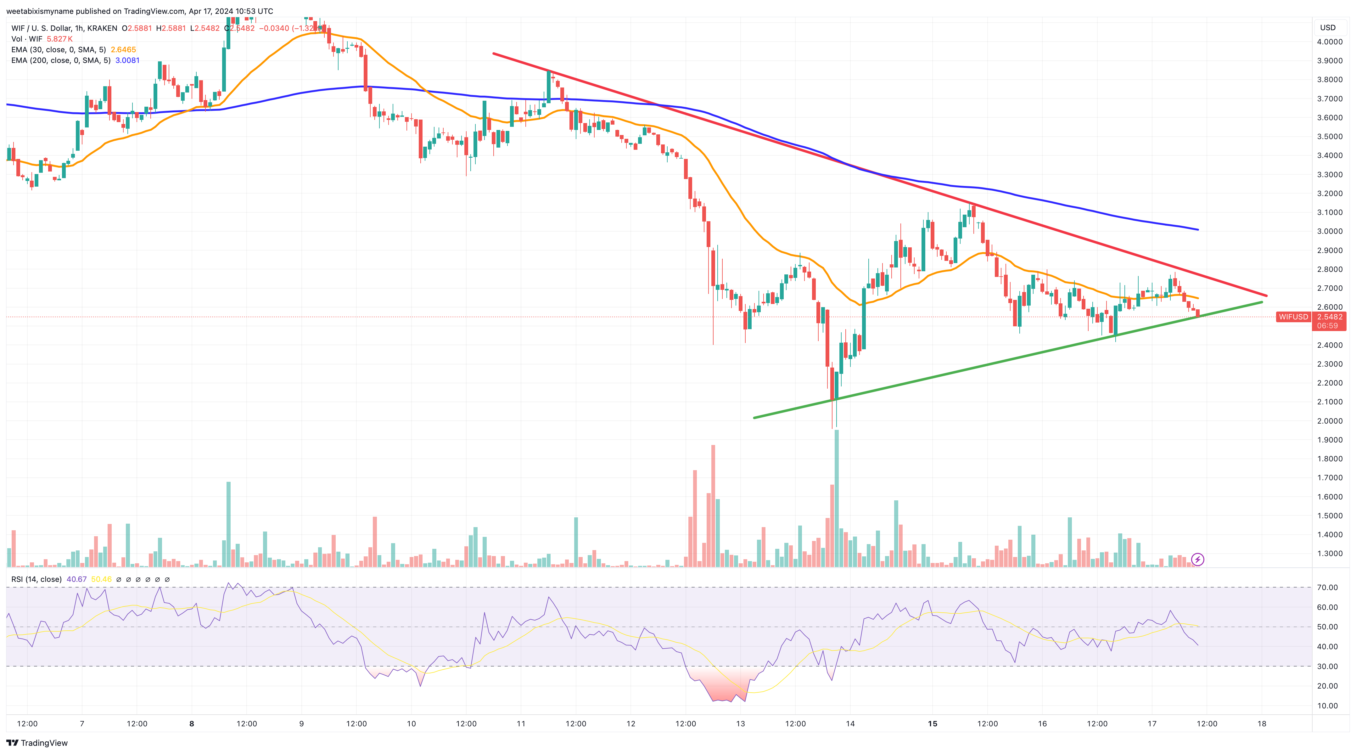 DogWifHat price chart.