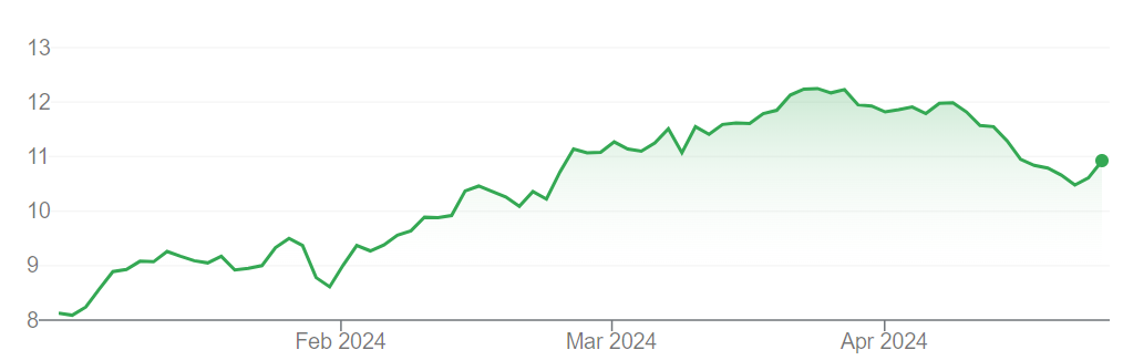 Nu Holdings share prices in USD since the start of 2024 on the NYSE.