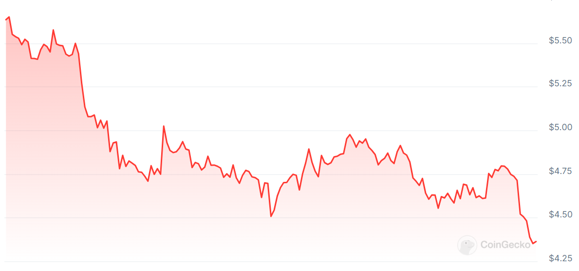 A graph showing WLD prices over the past week.