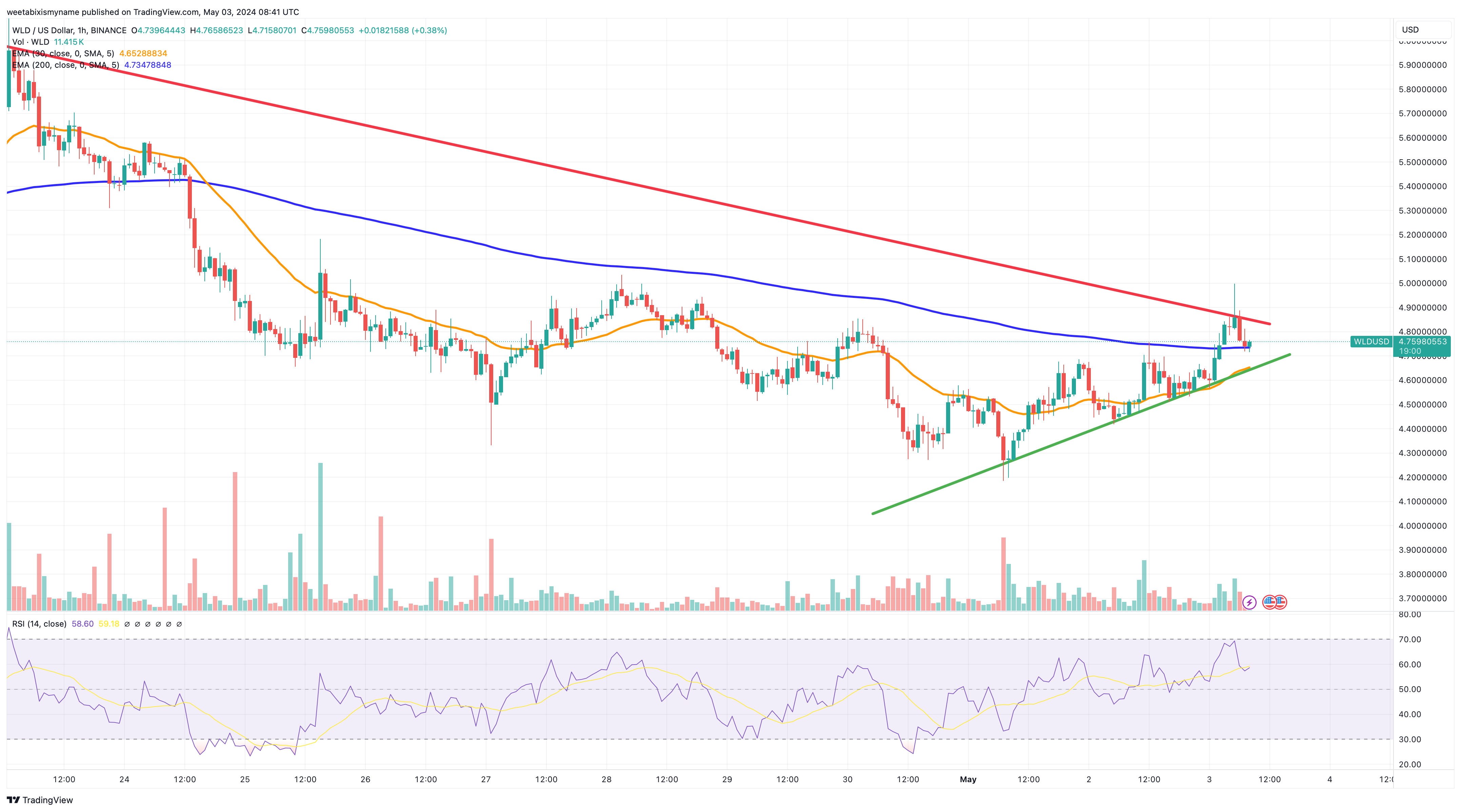 Worldcoin price chart.