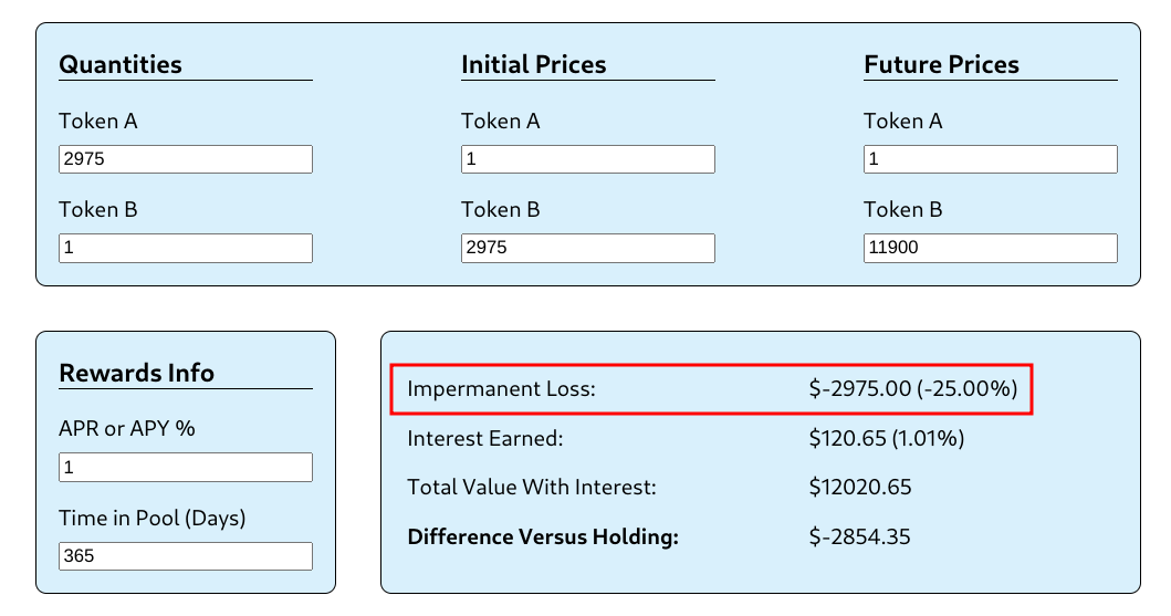 impermanent loss eth usdc 300 percent gain