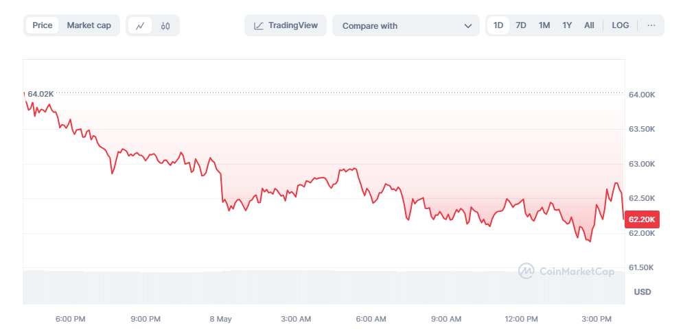 bitcoin price chart over one hour