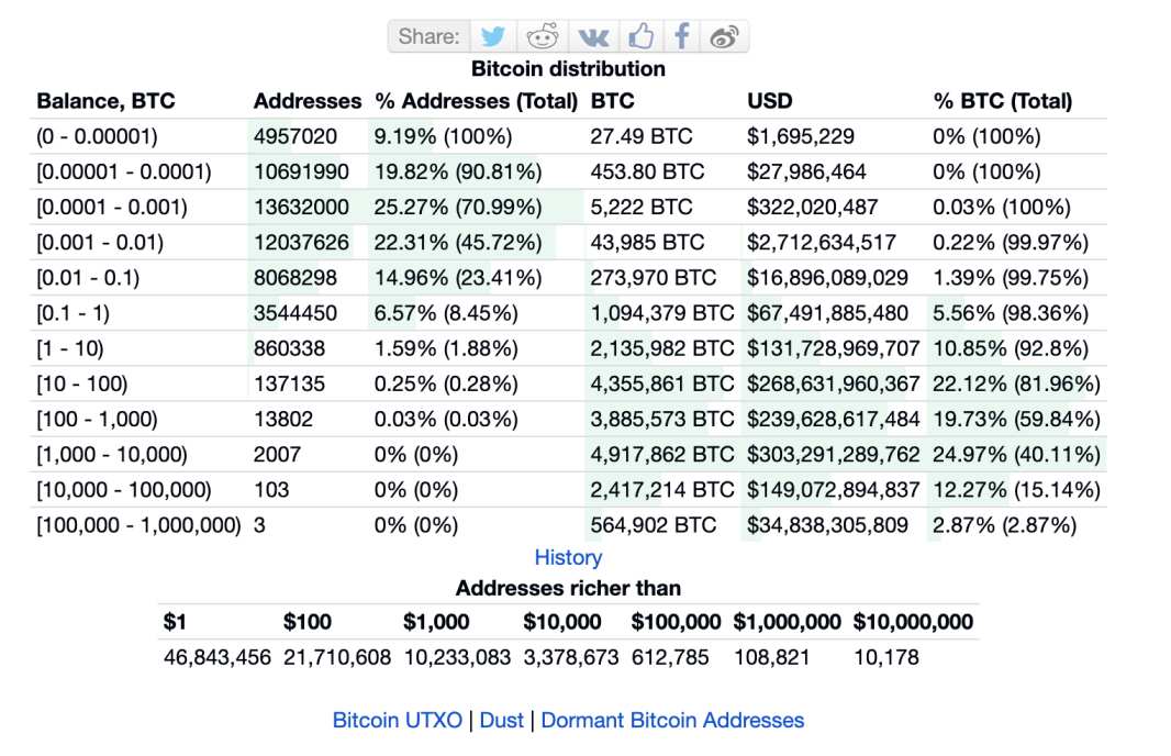 Bitcoin wallet distribution