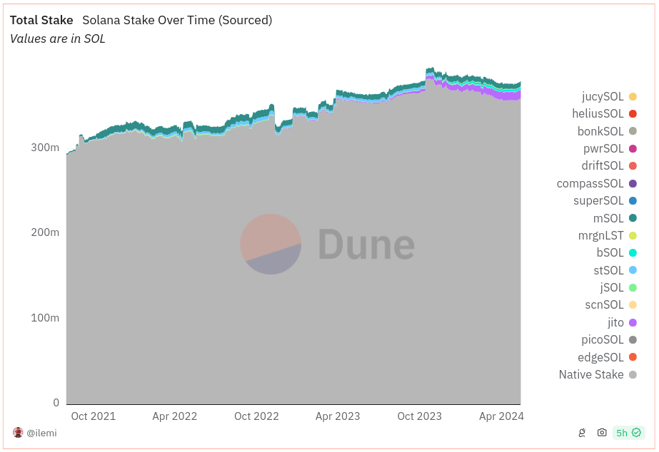 sol staking stats dune