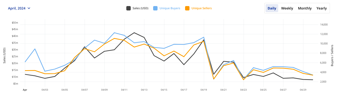 Sales volume for BTC NFTs reached $602 million in April.