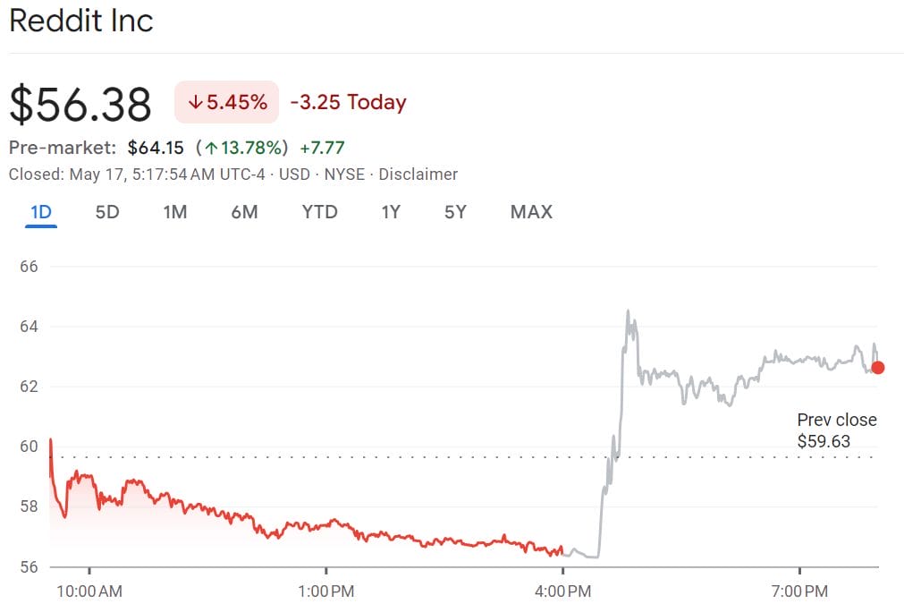 Reddit&rsquo;s 24-hour share price. Source: Google Finance