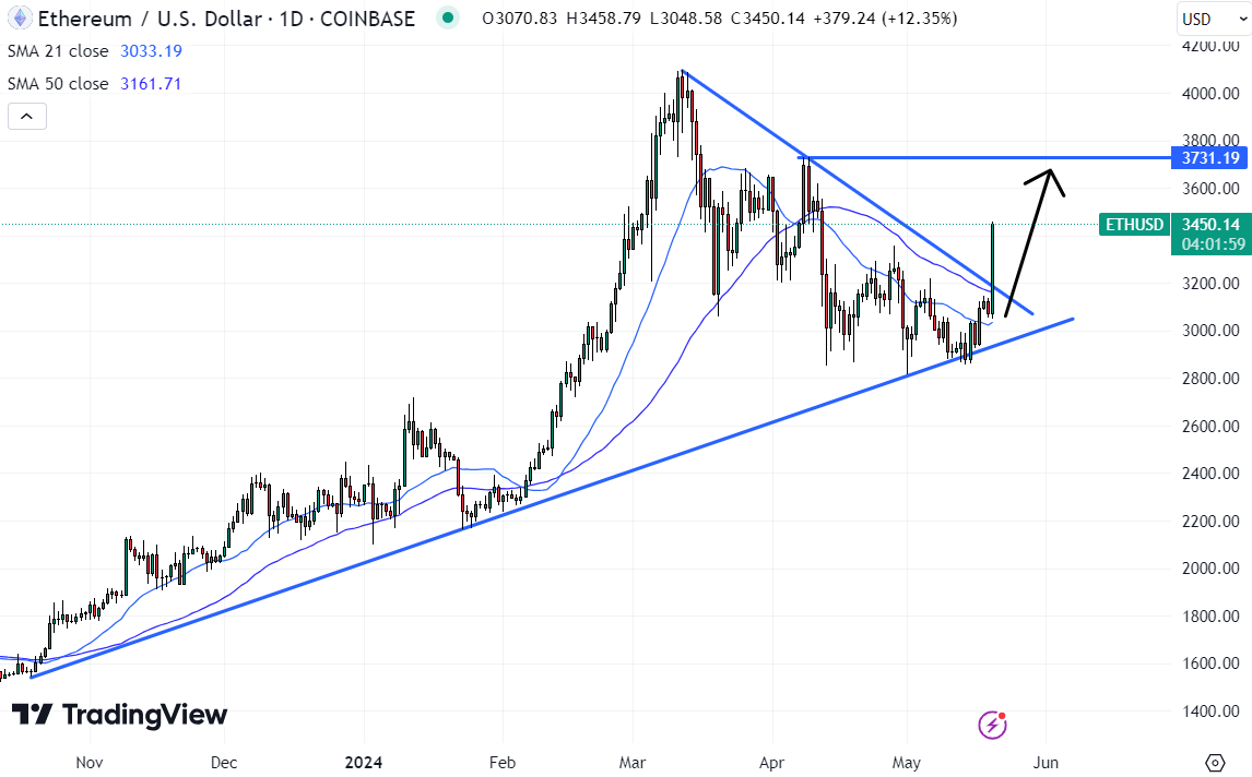 A $4,000 Ether price is likely very soon if the SEC approves Ethereum ETFs