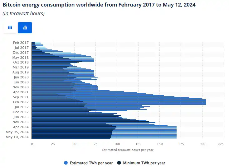 Bitcoin energy consumption worldwide from February 2017 to May 12, 2024 (chart)