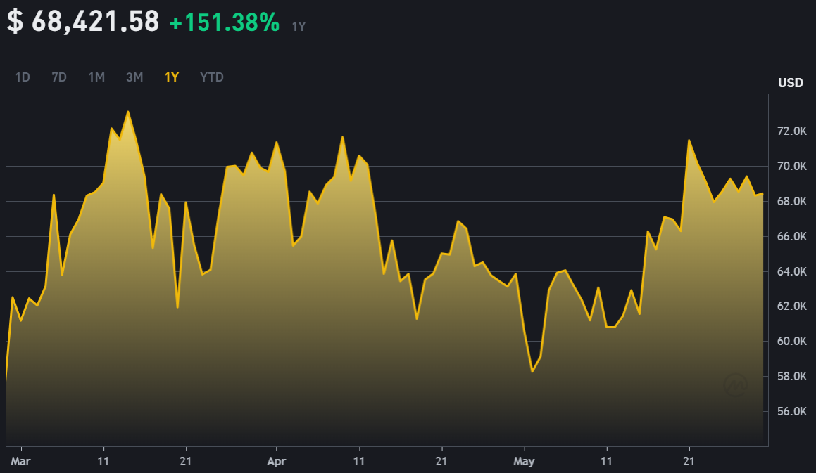 Bitcoin price chart over 2024. Source: Binance.