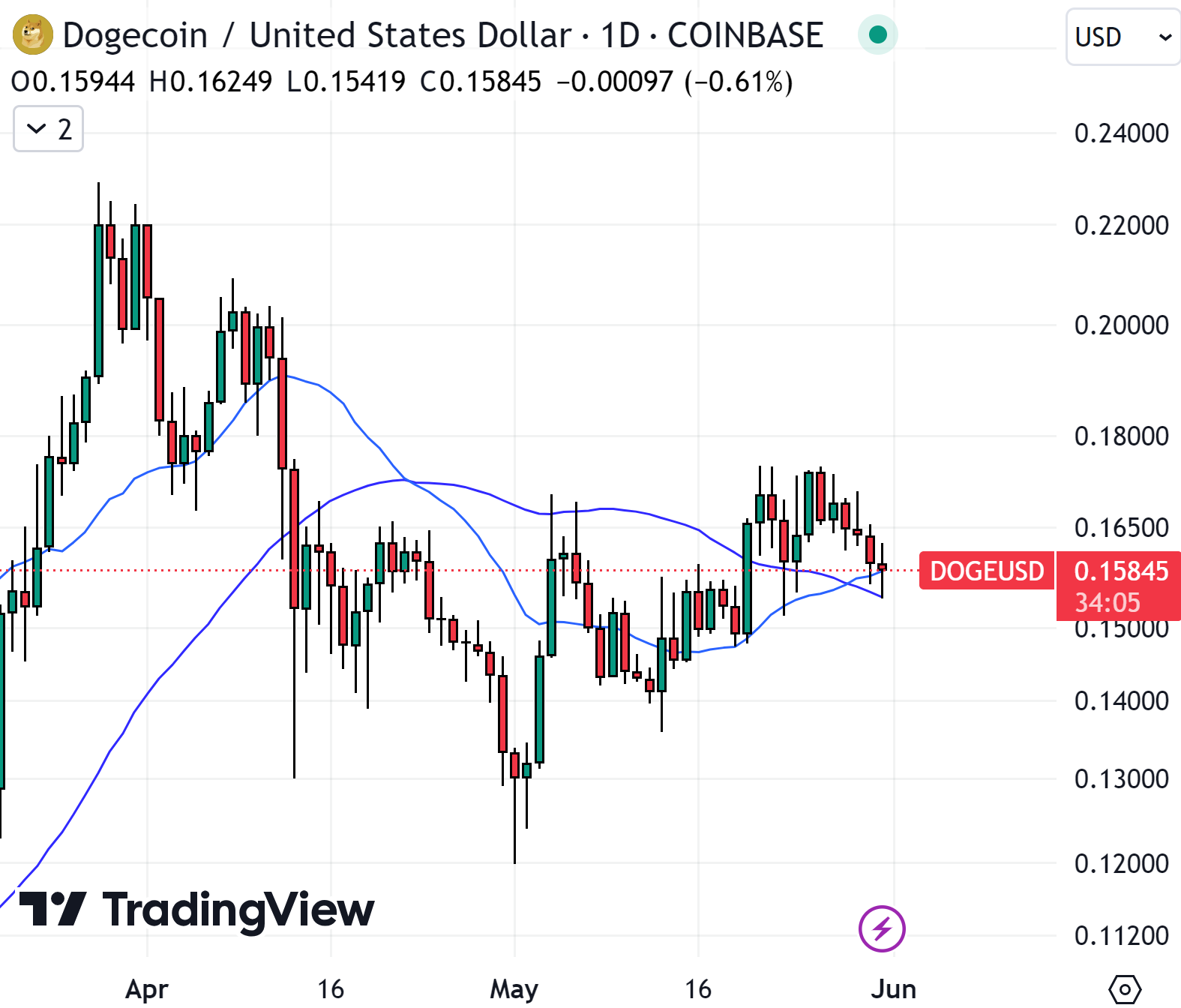 As Dogecoin threatens a retest of recent lows, holders are checking out a new DOGE alternative called Dogeverse.