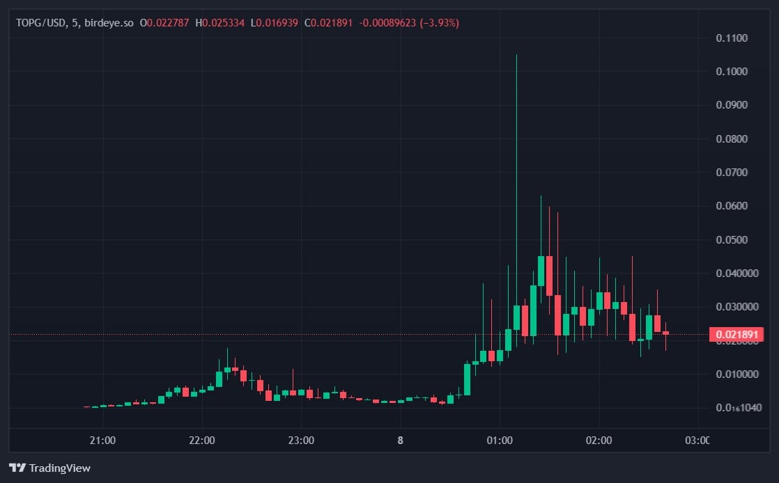 $TOPG price chart
