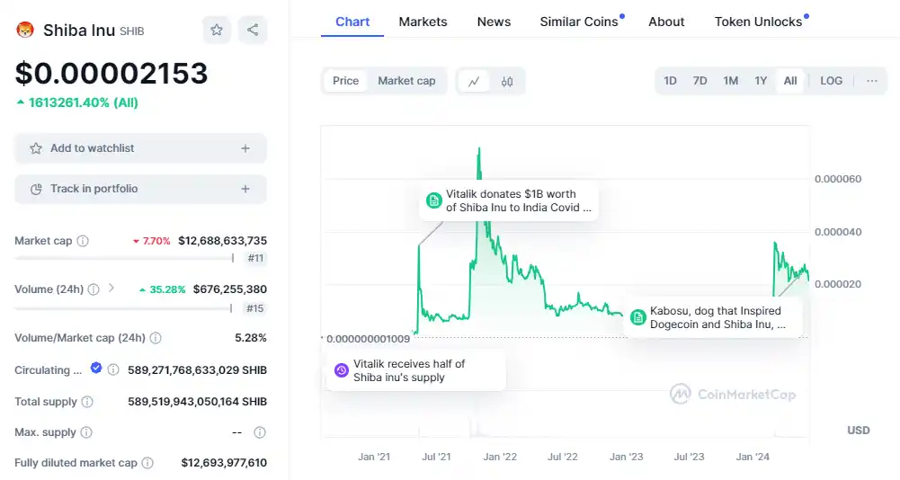 Shiba Inu all-time price chart