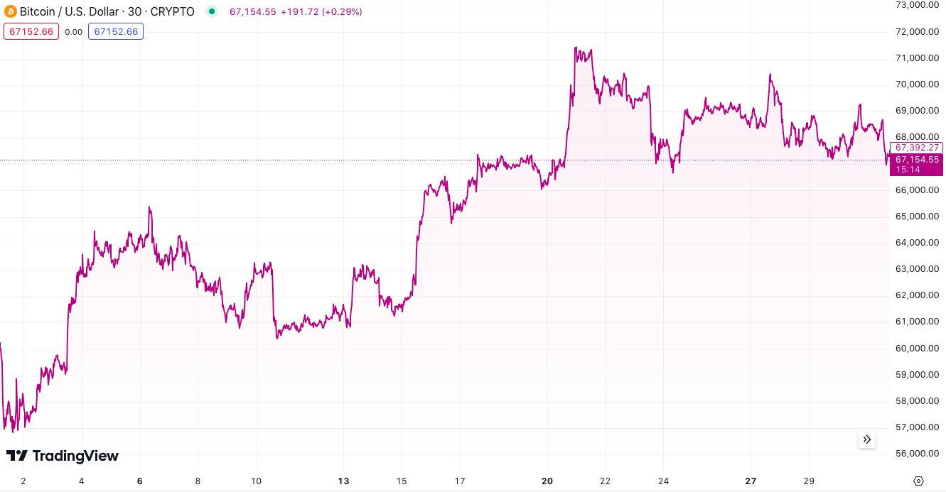 Bitcoin price