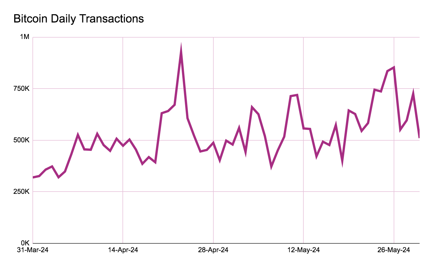 Bitcoin daily transactions