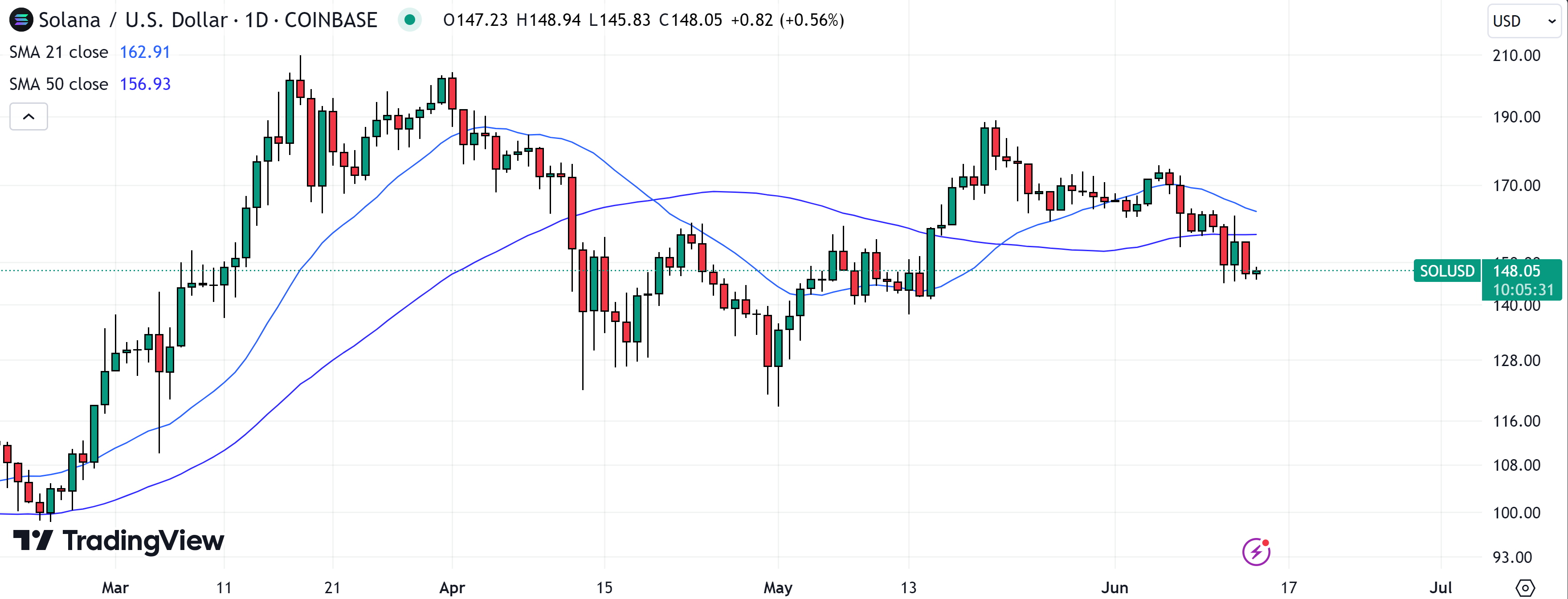 The SOL bears are in control, with the Solana price below its 21 and 50DMAs.