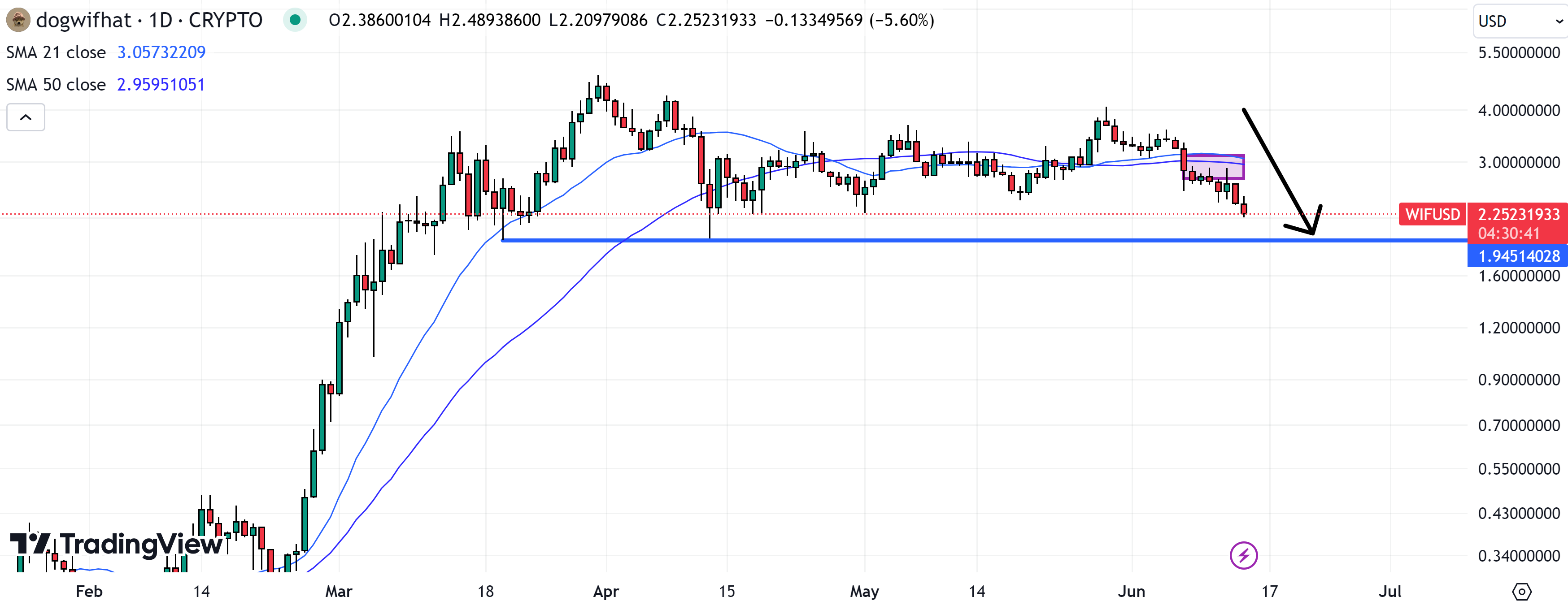 As the dogwifhat (WIF) threatens a retest of MarchéApril lows around $2, a new ICO is attracting attention.